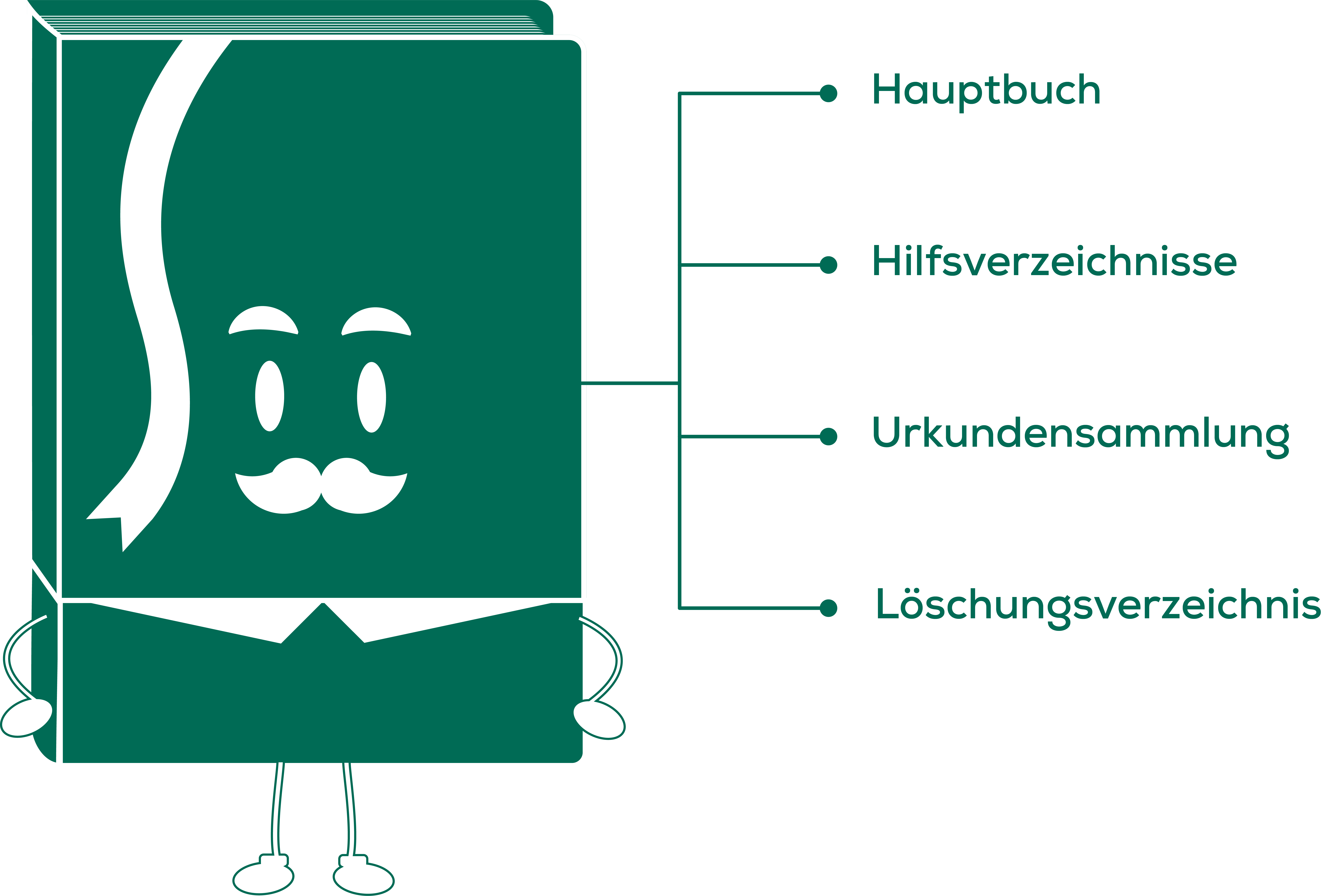 IMMOunited Ratgeber: Wie ist das Grundbuch aufgebaut? Das Österreichische Grundbuch besteht aus dem Hauptbuch, diversen Hilfsverzeichnissen, der Urkundensammlung und einem rechtlich gleichgestellten Löschungsverzeichnis.