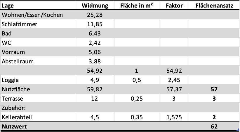 Immobilien Glossar: Nutzwertberechnungstabelle